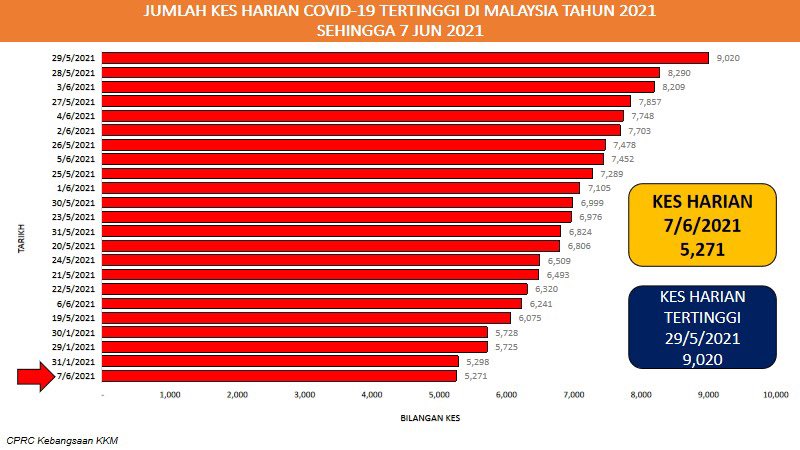 Pecahan kes covid di johor