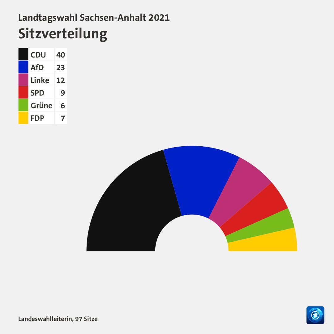 Nach dem jetzigen Stand wird die Sitzverteilung so aussehen.

(Stand 4:31 Uhr)
#ltwsa21 #ltwsa #ltwlsa