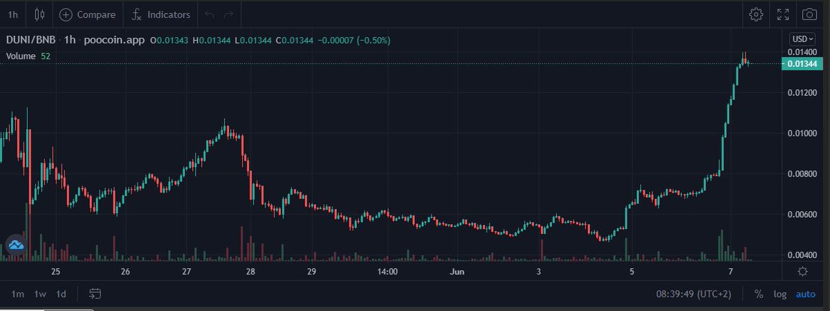 Preparing for liftoff as our first farm is launching later today!

Get in before you miss the rocket launch!

poocoin.app/tokens/0x0486d…

darkunicorn.finance

$Duni