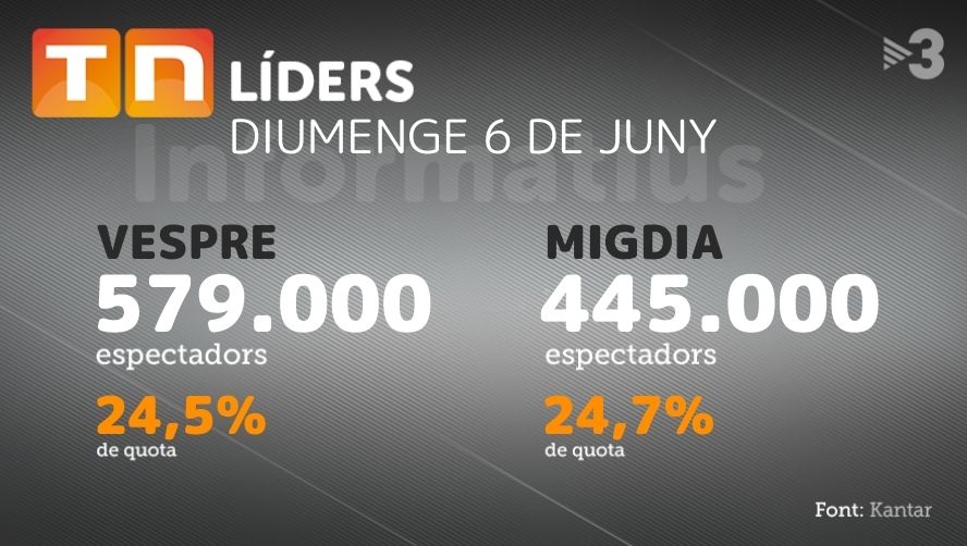 AVANÇAMENT AUDIÈNCIES | Els telenotícies van ser els programes més vistos del cap de setmana #audiènciesTV3