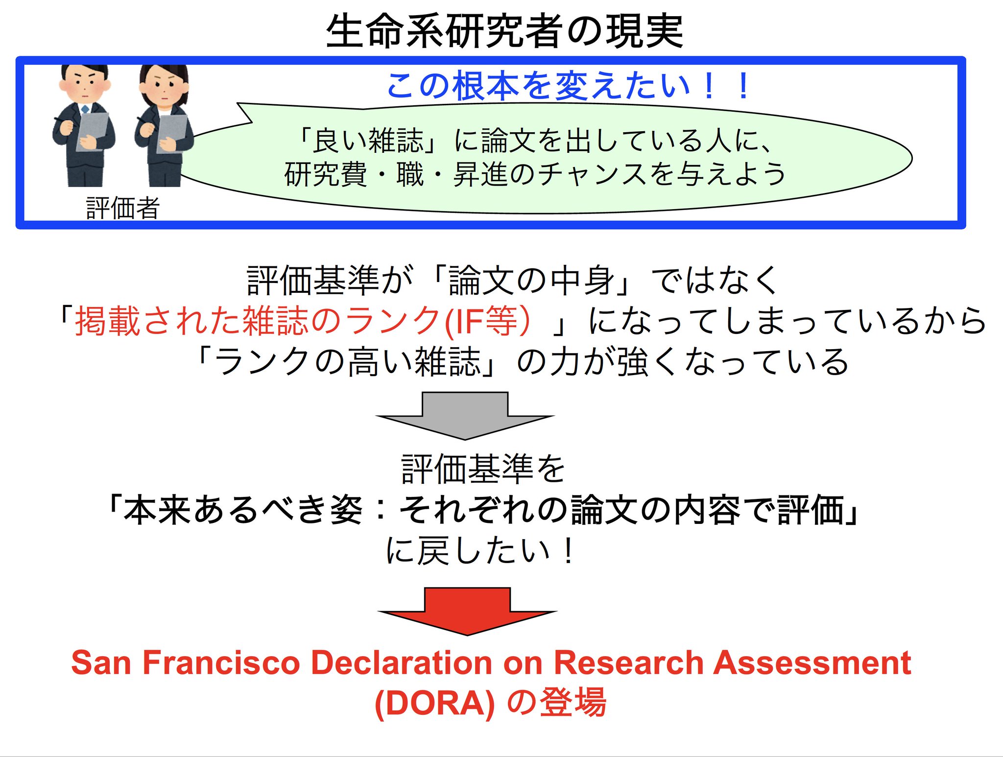 Tsuyoshi Miyakawa 26の学会からなる生物科学学会連合https T Co Xtk8xo1lfr の配布資料 論文発表に関する最近の事情と業績評価のあり方 そしてdora署名について 代表の小林先生より 生物科学学会連合の会議資料として広く周知していただいて結構 Tsuyoshi Miyakawa 26の学会からなる生物科学学会連合https T Co Xtk8xo1lfr の配布資料 論文発表に関する最近の事情と業績評価のあり方 そしてdora署名について 代表の小林先生より 生物科学学会連合の会議資料として広く周知していただいて結構