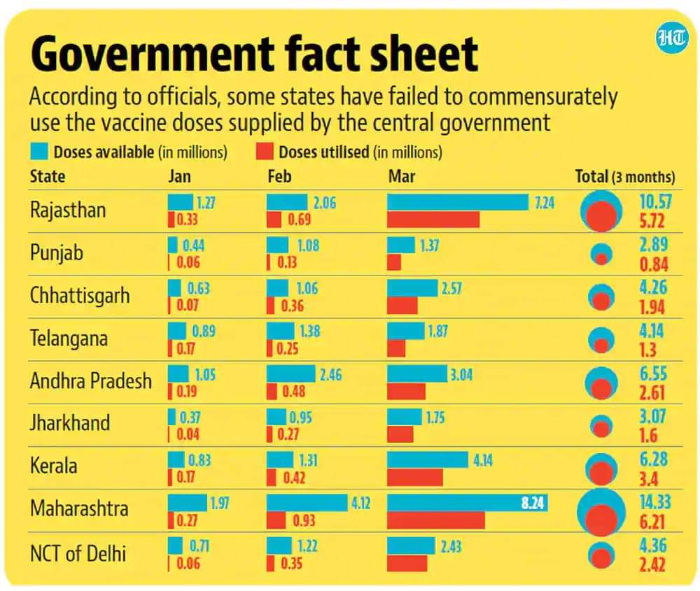 Its the right to every citizen to get #Vaccinated because they pay taxes. Why to pay for vaccination when GOI declared it for free? Private hospital's are able to get vials, however municipal corporation says they don't have vaccine. Why such discrimination? 
#StandForRights