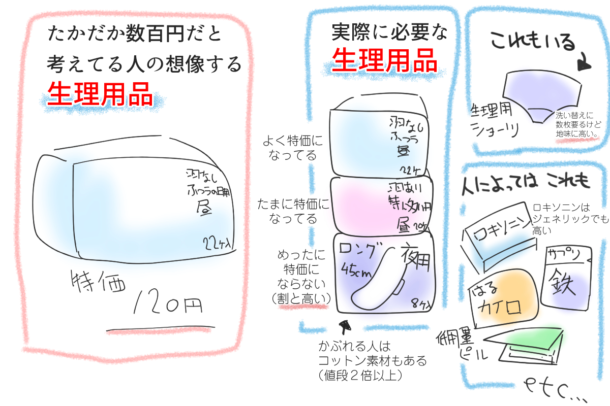 ナプキンは たかが数百円 想像と現実のギャップを伝えるイラスト Twitter ナプキンは たかが数百円 想像と現実のギャップを伝えるイラスト Twitter