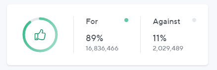PenPaperCoffee1's tweet photo. #Nexo
$nexo
Funny to see that Nexo is showing the votes before the final results, against all norms of voting!
Subliminal manipulation for the interest camp to take the dividends holders out of the wealth equation. 
We can still do it!
Vote for dividends. https://t.co/fOcZpnXzLF