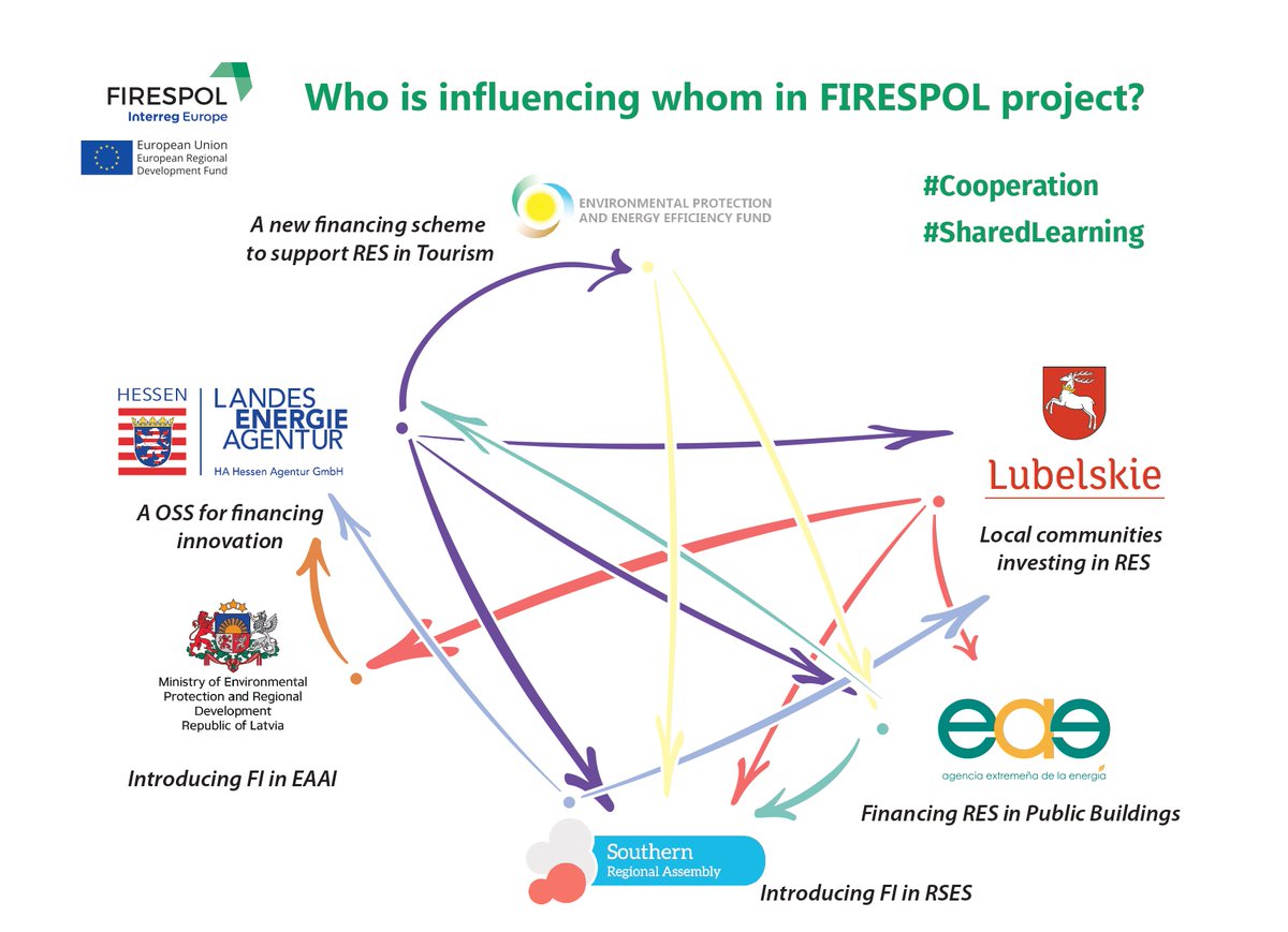 firespolproject's tweet image. 💚 Take a look at the #FIRESPOL project results section on our website, and discover how #InterregionalCooperation 🇪🇺 has become essential to develop our #ActionPlans #sharingideas #EUcooperates interregeurope.eu/firespol/resul… @interregeurope