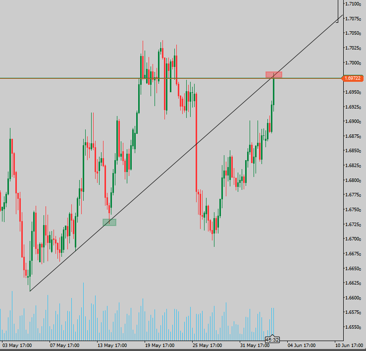 forexliam_'s tweet photo. $EURNZD Break &amp; retest of the sloped line https://t.co/9bgqH62OJR