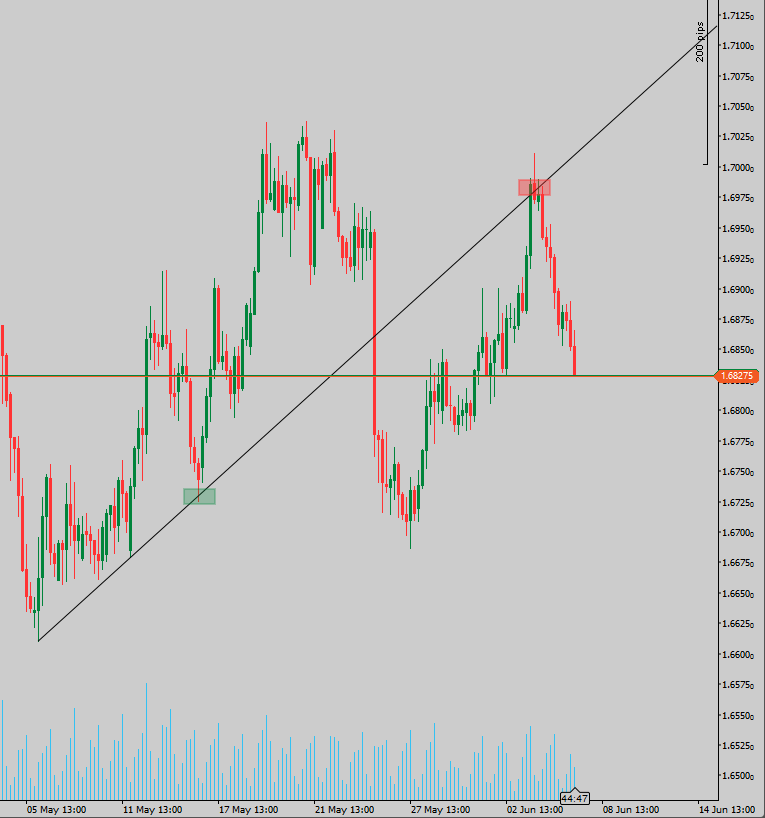 forexliam_'s tweet photo. $EURNZD Break &amp; retest of the sloped line https://t.co/9bgqH62OJR