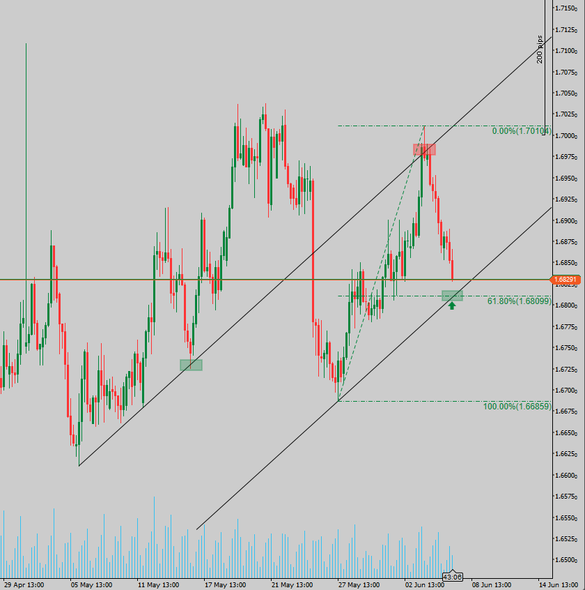 forexliam_'s tweet photo. $EURNZD Potential play https://t.co/biFzDPnkFK