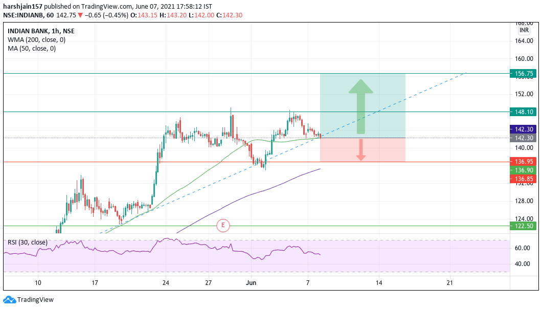 TraderGenz's tweet photo. Log#36 #INDIANB
Name- Indian Bank
CMP- 142.3
SL- 136.95
Target- 156
Breakout- Expected
Duration-  10 days
RR Ratio- 2.7

(These are my personal targets and views only) https://t.co/ZGKvuDkZSr