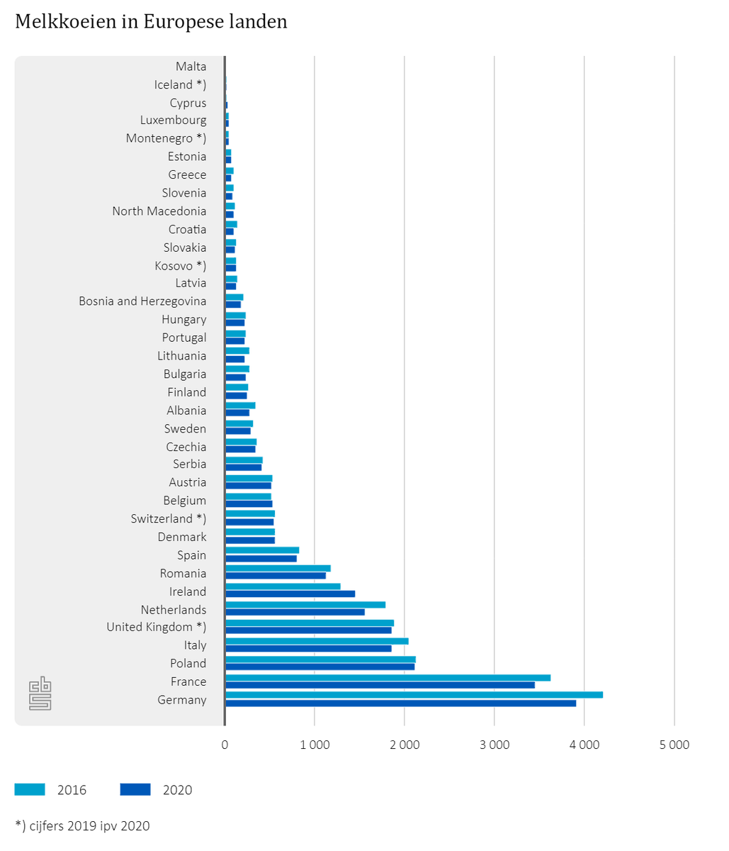 Van de 15 landen in de Europa met de meeste melkkoeien is het aantal melkkoeien in Nederland het snelst gekropen (-12,5%) tussen 2016-2020. In Ierland kwamen er in diezelfde periode juist 160 duizend melkkkoeien bij (+12,4%). 
ec.europa.eu/eurostat/datab…