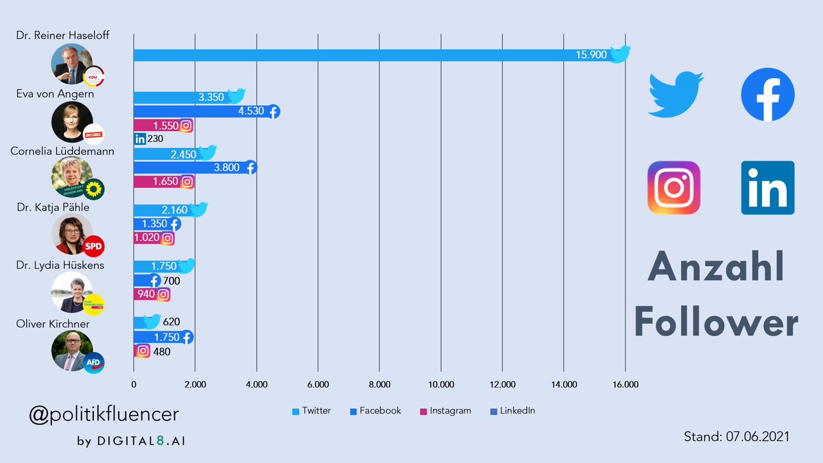 Das Ergebnis der #LTWSA21 wurde bundesweit mit #Spannung erwartet.

Wir haben die Spitzenkandidat:innen anhand der Followerzahlen analysiert👇

Die aktivsten Accounts mit den meisten eigenen Tweets in 2021 haben <a href="/Eva0112/">Eva von Angern 🕊♀️ ☀️🍀</a> von Angern (483), <a href="/LydiaHueskens/">Lydia Hüskens</a> (377) und <a href="/Connylue/">Cornelia Lüddemann 🇺🇦</a> (347).
