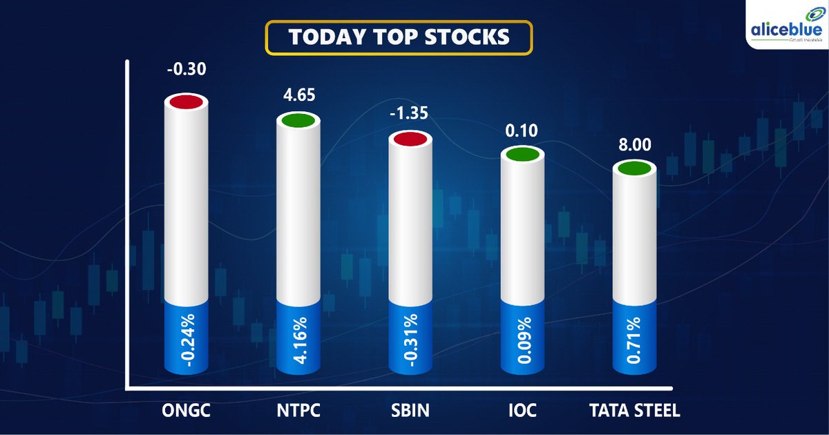 aliceblue_india's tweet photo. The Nifty50 started off a week on a positive note and remained in an uptrend throughout the session
to end at a record closing high on June 7, supported by IT, select banks, auto, and FMCG stocks.
Top Stocks Of The Day
#Nifty50 #Topstockanalysis #Intraday #Aliceblue #NTPC #BPCL https://t.co/UKYpvh4eIC
