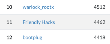 HacksFriendly's tweet photo. Another weekend, another fun CTF! This week Hamad (@TheUn4got10) and Mohamed177 led us in the S.H.E.L.L. CTF, finishing 11th out of 533 teams with a score! Thanks for putting the event together @shellpwn! https://t.co/zxlczXROOe