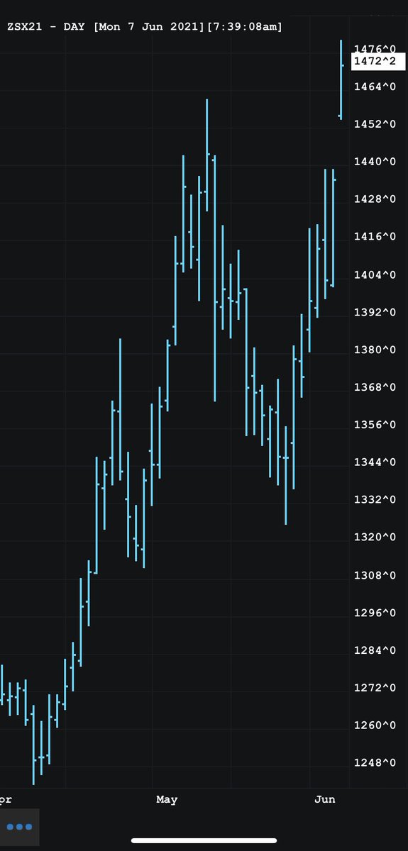 richmarketguy's tweet photo. Rally caps!! At the break soybeans π± up 30-37, corn π½ up 19-26, wheat πΎ up 12-20. Weather, weather, weather. Crop Progress later today. @naucountry #markets #DecCorn #gaphigher #NovSoybeans #newhigh https://t.co/Rkus1KvDvU