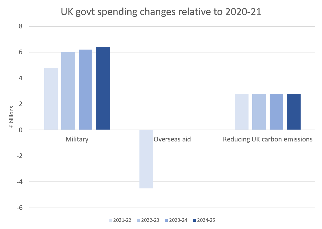 UK cuts to #OverseasAid will have devastating consequences for the world's most vulnerable, particularly in conflict areas. Any budget 'savings' are more than offset by the spectacular increases in the military budget. #FoodNotBombs