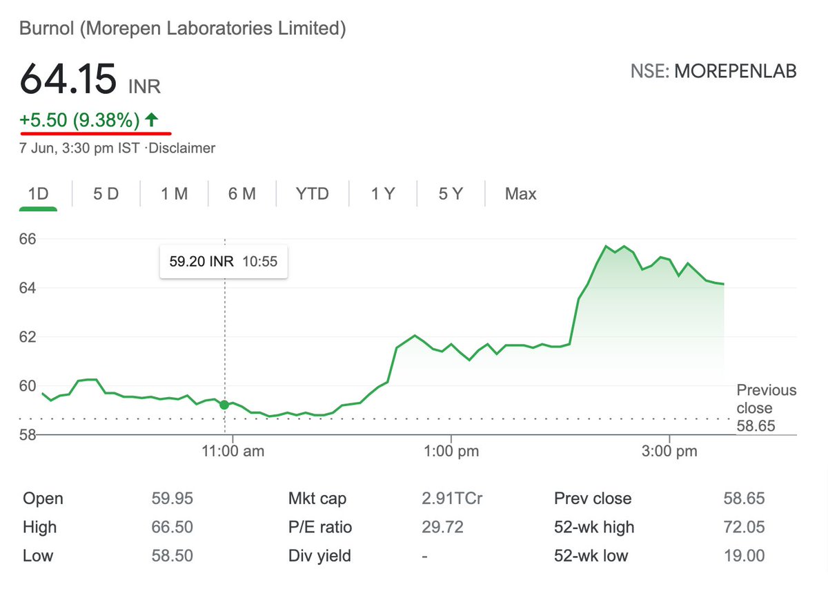 _iralph's tweet photo. Burnol share price increased by ~10% after #ModiSpeech https://t.co/VUCu2v9WUy