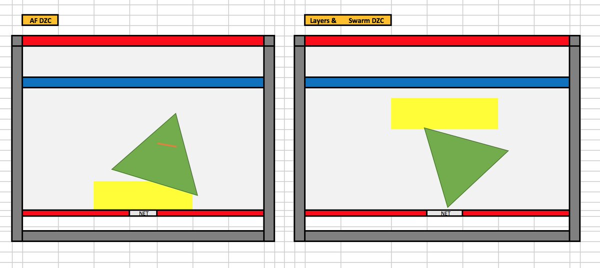 As more NHL teams value possession, width &amp; interchangeable movement in OZP, traditional forms of DZC (predicated on protecting the net out (right frame), will evolve to more of a 'top down' approach. Using the net to funnel teams skinny, sinching the ability to wave the full OZ