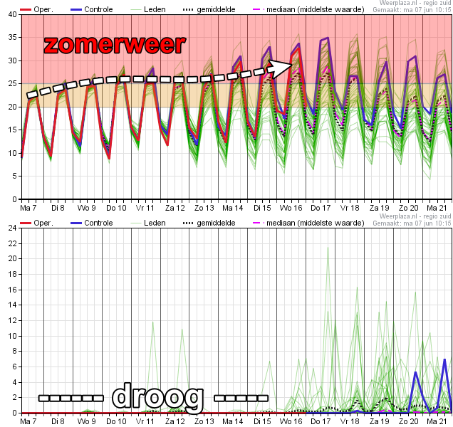 Motivatie nodig op maandag? Voor de liefhebbers van warm, droog en stabiel zomerweer hebben we deze maandag goed nieuws. Grosso modo alle weermodellen voorzien voor komende 10 dagen stijgende temperaturen tot waarden tussen 25-30°C. De zon krijgt volop ruimte en het blijft droog.
