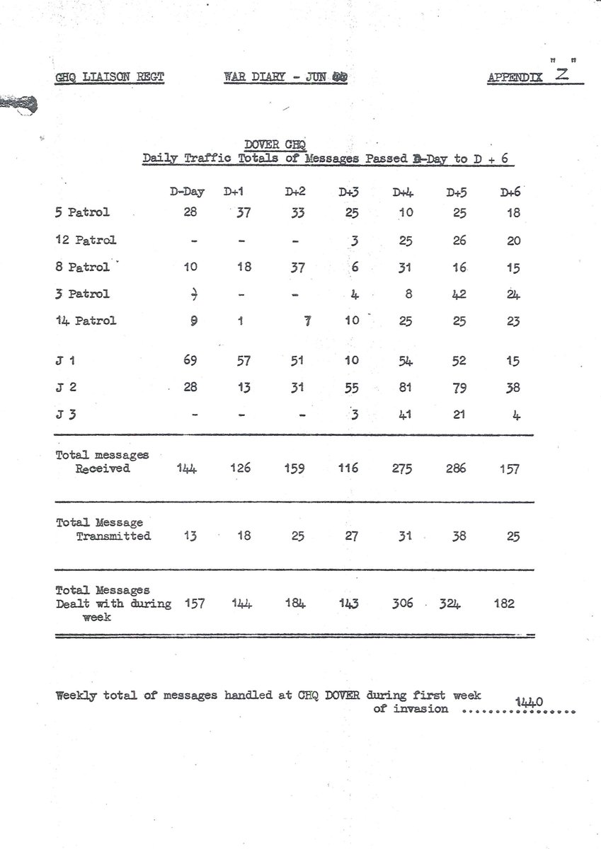 #DDay77 #Phantomwasthere Often forgotten that Phantom had three patrols on 6 June 1944. There was a @EHdovercastle detachment. Important role relaying progress of operations. So successfully that US Army requested their own patrols. @CRMA_ACRC @militaryhistori @signalsmuseum