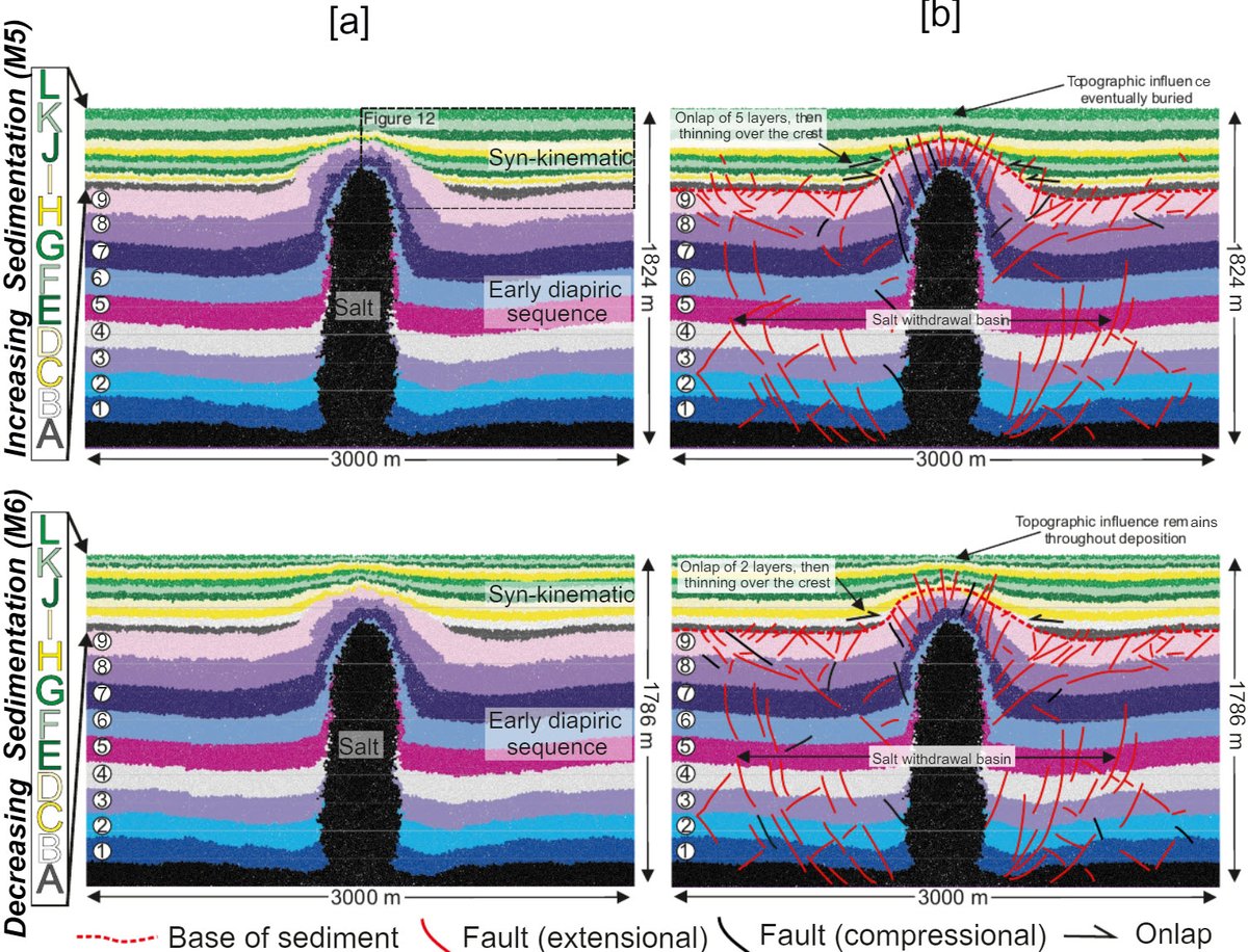BasinResearch's tweet photo. 📢 NEW PAPER #AcceptedArticle #OA @deepwater_zobes et al (w/ @DEM_Finch @SedLogic @HaLeoKinetic @seis_matters @stratleeds @MadsHuuse):
Halokinetic modulation of sedimentary thickness and architecture: a numerical modelling approach
Online 17 May 🌎https://t.co/Y9pdm18Rin https://t.co/9DQltk47SH