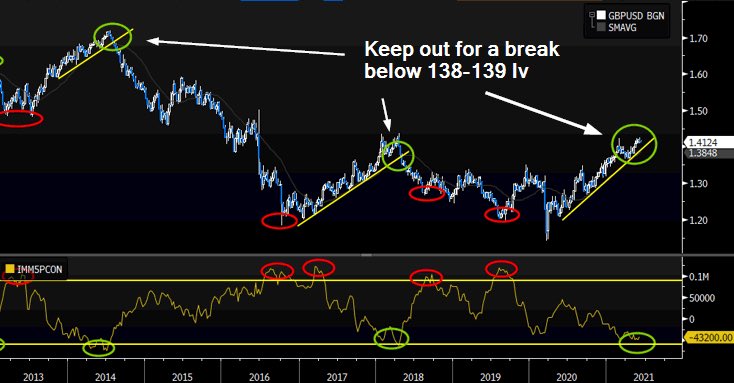 LongFangFX's tweet photo. I don’t think the USD is done falling, but when it reverses I’ll be looking at short cable.
Commercial hedgers are the most bearish in four years (short 43.000 contracts), and the setup is just like the last two bearish breaks.
Keep an eye on this one https://t.co/bt99w7lefW