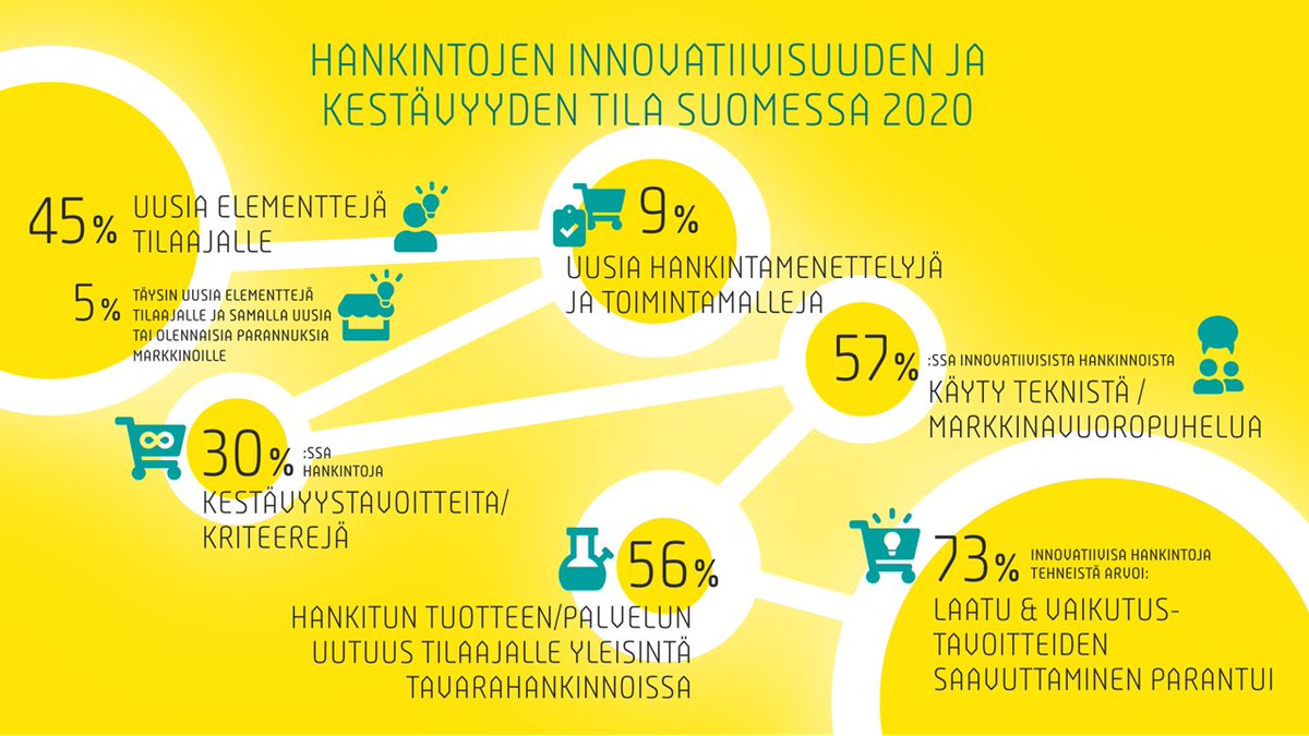 Julkaisimme juuri ”Innovatiiviset ja kestävät #julkisethankinnat Suomessa 2020” -tilannekatsauksen. Lue katsaus ja julkaisu-uutinen 👉hankintakeino.fi/fi/ajankohtais… #kestäväthankinnat #innovatiivisethankinnat