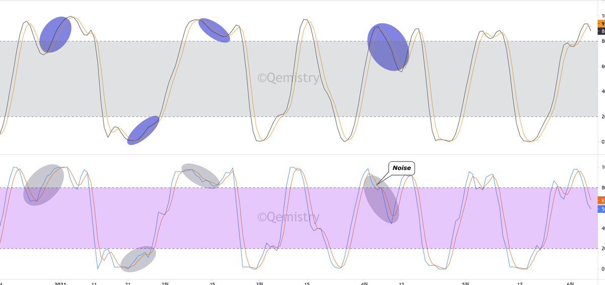 QemistryQuant's tweet image. #Quant #Trading #quantitative_analysis #Qemistry #Indicator #pinesrcript #pinescriptersKR

Education : How to reduce noise in indicators.

If you want to reduce the noise of the indicator you are using, you can fix it by modifying the code as follows.