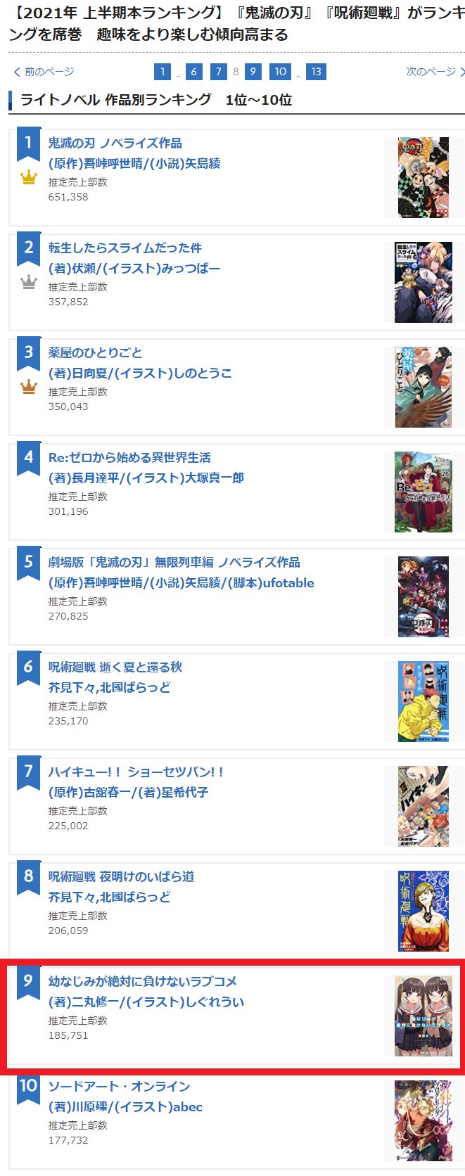 二丸修一 おさまけアニメ放送中 小説8巻6 10 コミック3巻4 23 今日知ったのですが 21年上半期ライトノベル作品別ランキングで 幼なじみが絶対に負けないラブコメが推定売上部数185 751で9位でした 唯一数字を出すオリコン集計 しかもライバルが鬼滅等