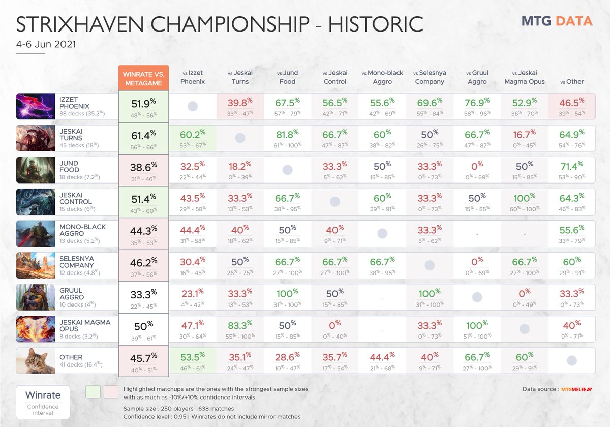 mtg_data's tweet image. #STXChamps Historic Winrate matrix