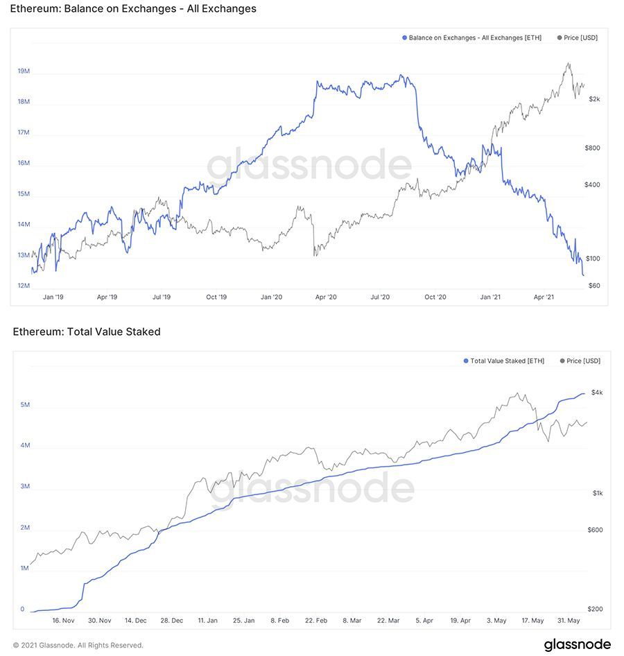 coinbureau's tweet photo. $ETH exchange balances are at the lowest point they have been since 2018 and total ETH staked in the 2.0 staking contract is over 5.3m...

That is all 🐂🐂 https://t.co/rjIGEgoZgr