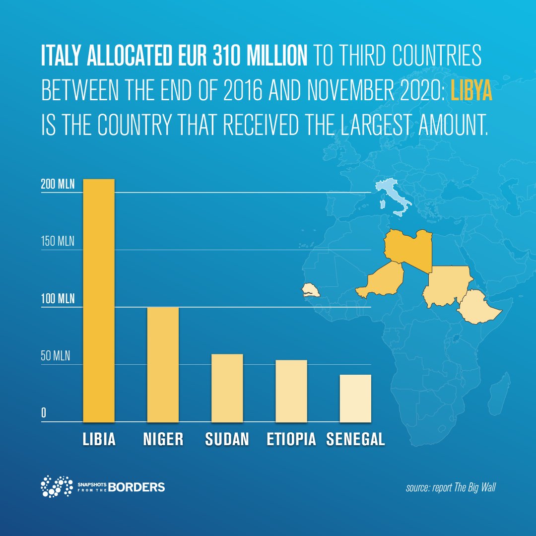 #DataFromTheBorders

Italy allocated EUR 310 million to third countries between the end of 2016 and November 2020: Libya is the country that received the largest amount.

#Libya #TheBigWall