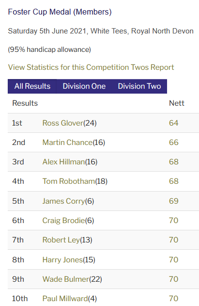RNDGolfclub's tweet photo. Foster Cup Medal on Saturday was in glorious sunshine with light winds & superb true greens - the scores were equally good with 132 entries. Well done Ross now with a WHS® Handicap Index - 10.2 #Tumblinghandicaps #PlasticFreeRND #Fix2promise #linksgolf #golf @swsportsnews https://t.co/rVJP2AVnrA