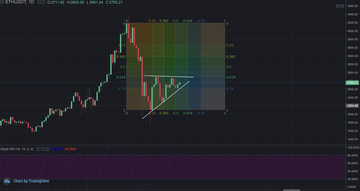 onur_cocoin's tweet photo. Ay'ın 11'inde, arada spesifik bir tweet ya da durum söz konusu olmazsa, matematiksel olarak kırılım bekliyoruz. Teknik ağırlıklı yön Ethereum'da aşağı seyir gösteriyor. 2019 desteği çok önemli. Kırılım olursa burada an be an yakın takiple tahta analizi yapacağız. https://t.co/KTw6M6dqA5