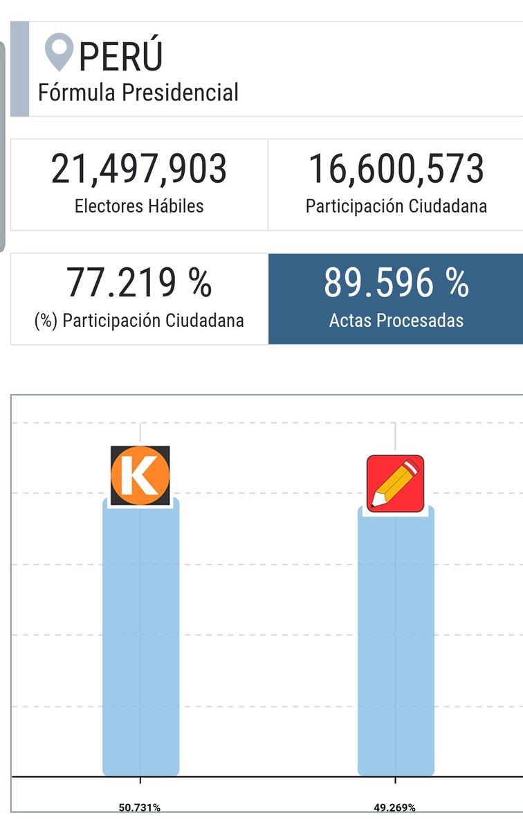 karlacc2's tweet photo. @ONPE_oficial La.pagina dice que can al 89.5% https://t.co/vugOXj10F3