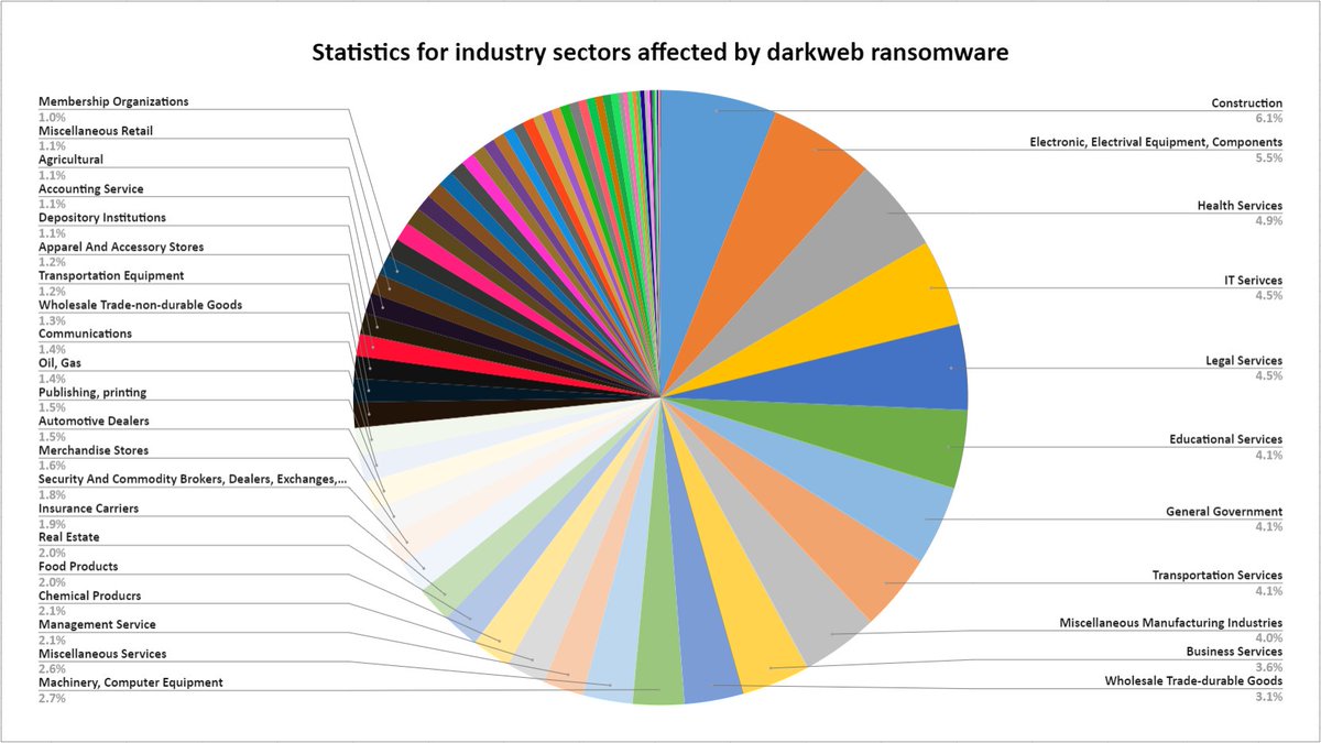 stealthmole_int's tweet photo. Statistics for industry sectors affected by darkweb ransomware
(for 2,445 affected organizations) https://t.co/gyHm1szd55
