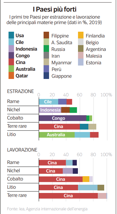 Interm_Advisory's tweet photo. Primi tre paesi per estrazione e lavorazione delle principali materie prime: la #Cina è leader in gran parte dei casi. #Commodities  #AssetManagement #Consulenza https://t.co/nP0Ymh3Xlr