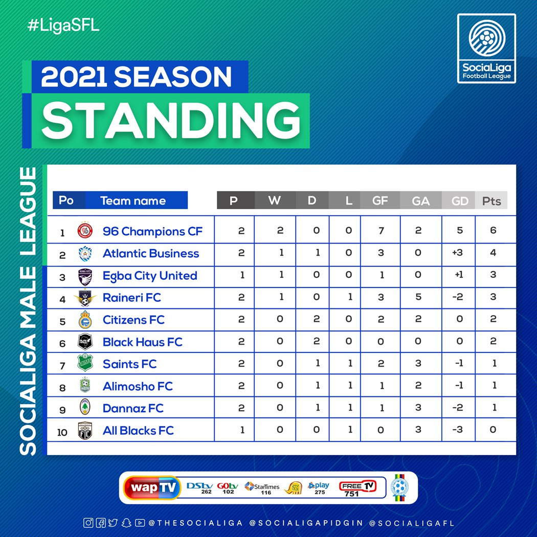 SociaLigaFL's tweet photo. The new boys in the #LigaSFL are not smiling at all, despite a valiant debut from @RaineriFCLadies, @AlimoshoFCL have shown they are still the team to beat in the female league. 

#SociaLigaS5 #MoreThanAGame https://t.co/jGm14nk4Cy