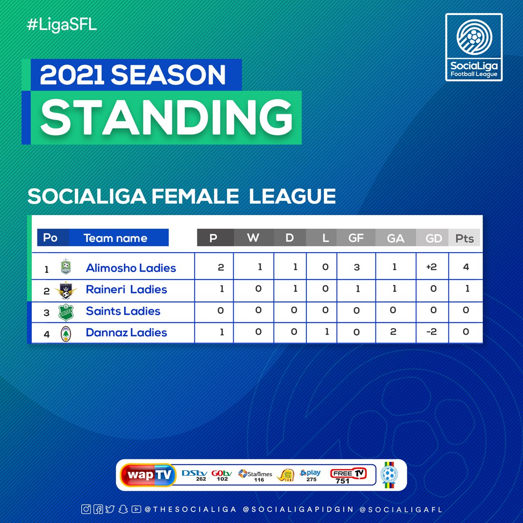 SociaLiga Football League (@socialigafl) on Twitter photo The new boys in the #LigaSFL are not smiling at all, despite a valiant debut from <a href="/RaineriFCLadies/">Raineri FC Ladies</a>, <a href="/AlimoshoFCL/">AlimoshoFC Women</a> have shown they are still the team to beat in the female league.
#SociaLigaS5 #MoreThanAGame The new boys in the #LigaSFL are not smiling at all, despite a valiant debut from <a href="/RaineriFCLadies/">Raineri FC Ladies</a>, <a href="/AlimoshoFCL/">AlimoshoFC Women</a> have shown they are still the team to beat in the female league.
#SociaLigaS5 #MoreThanAGame