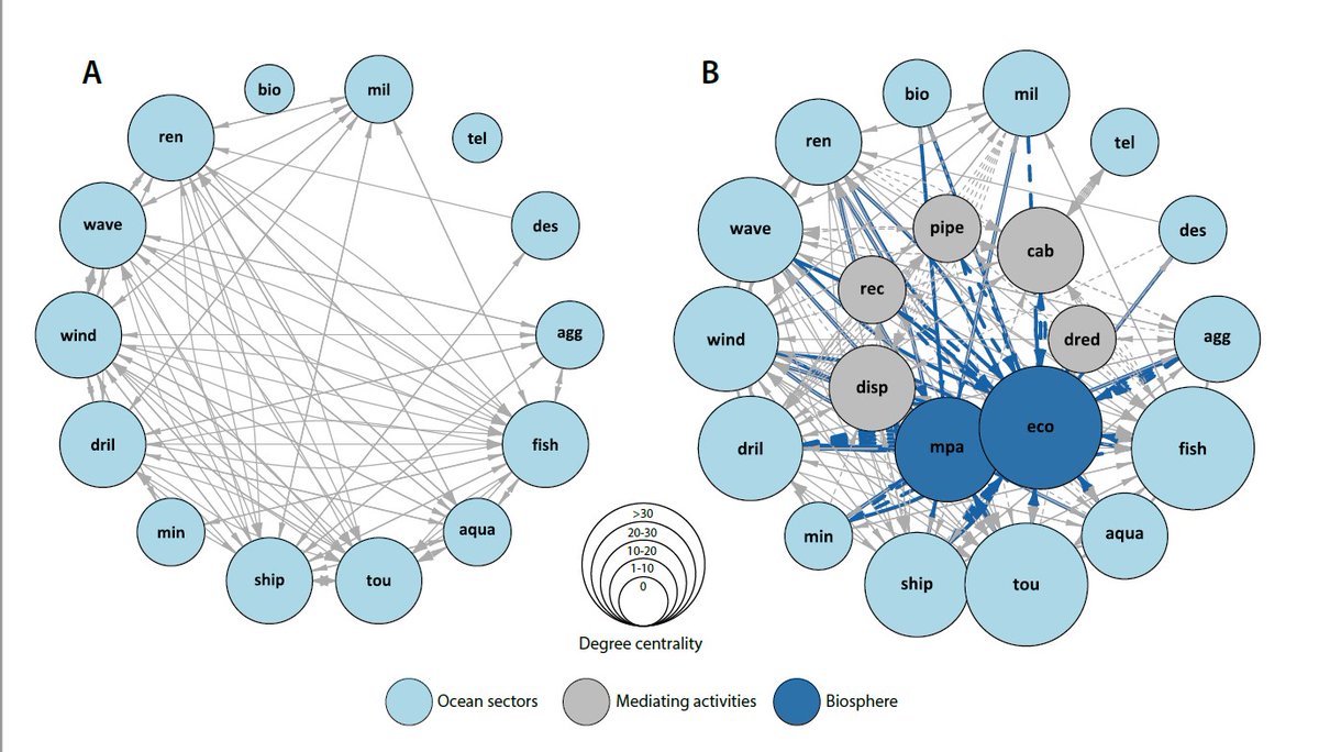 EmmyWassenius's tweet photo. New systematic review out in ERL on interactions between ocean sectors. This #openaccess paper is our latest contribution to the #BlueEconomy discussions, highlighting a network of interactions among economic sectors in the ocean space. https://t.co/lxnVYmk97p 🧵 1/4 https://t.co/RHMd1nmyP9