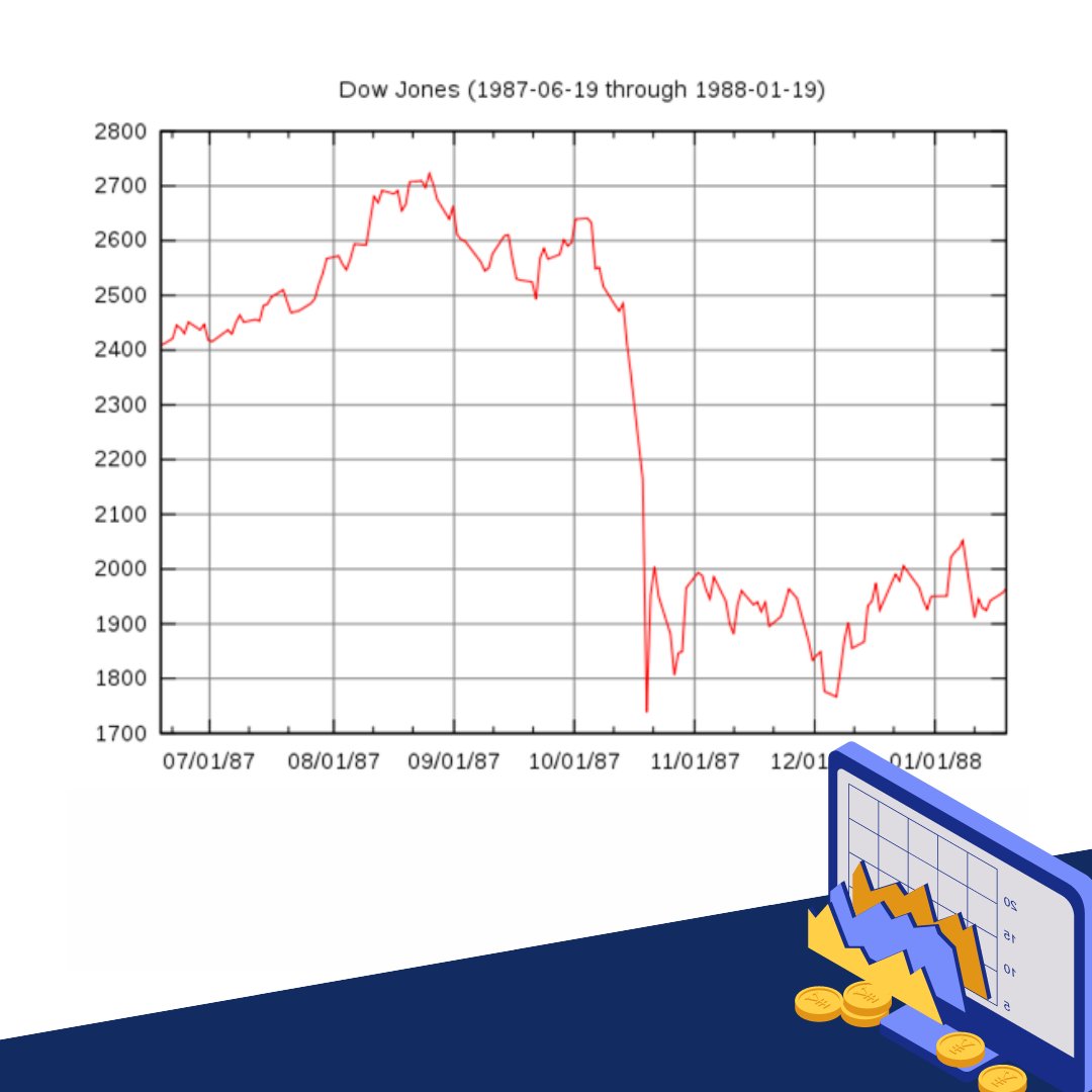 financecelldse's tweet photo. Finbytes 2021
Topic : Black Monday , 1987

#blackmonday #crash #stockmarketcrash #stockmarketnews #economy #investing #money #investments #financialplanning #finance #growth #financeknowledge #finbytes #financecell #dse #delhiuniversitynorthcampus #mba #bschool #mib #dsemba https://t.co/C6iMLMbXR9