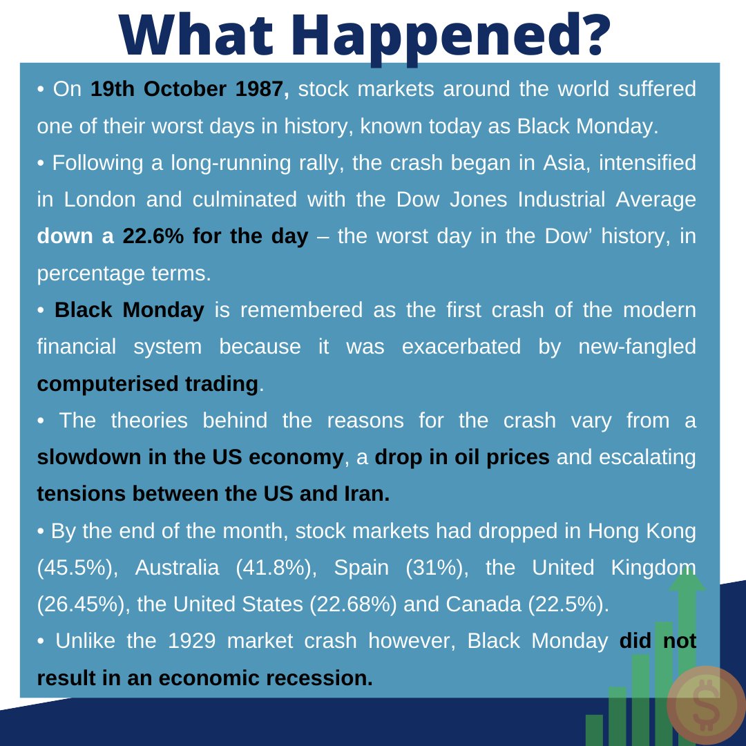 financecelldse's tweet photo. Finbytes 2021
Topic : Black Monday , 1987

#blackmonday #crash #stockmarketcrash #stockmarketnews #economy #investing #money #investments #financialplanning #finance #growth #financeknowledge #finbytes #financecell #dse #delhiuniversitynorthcampus #mba #bschool #mib #dsemba https://t.co/C6iMLMbXR9
