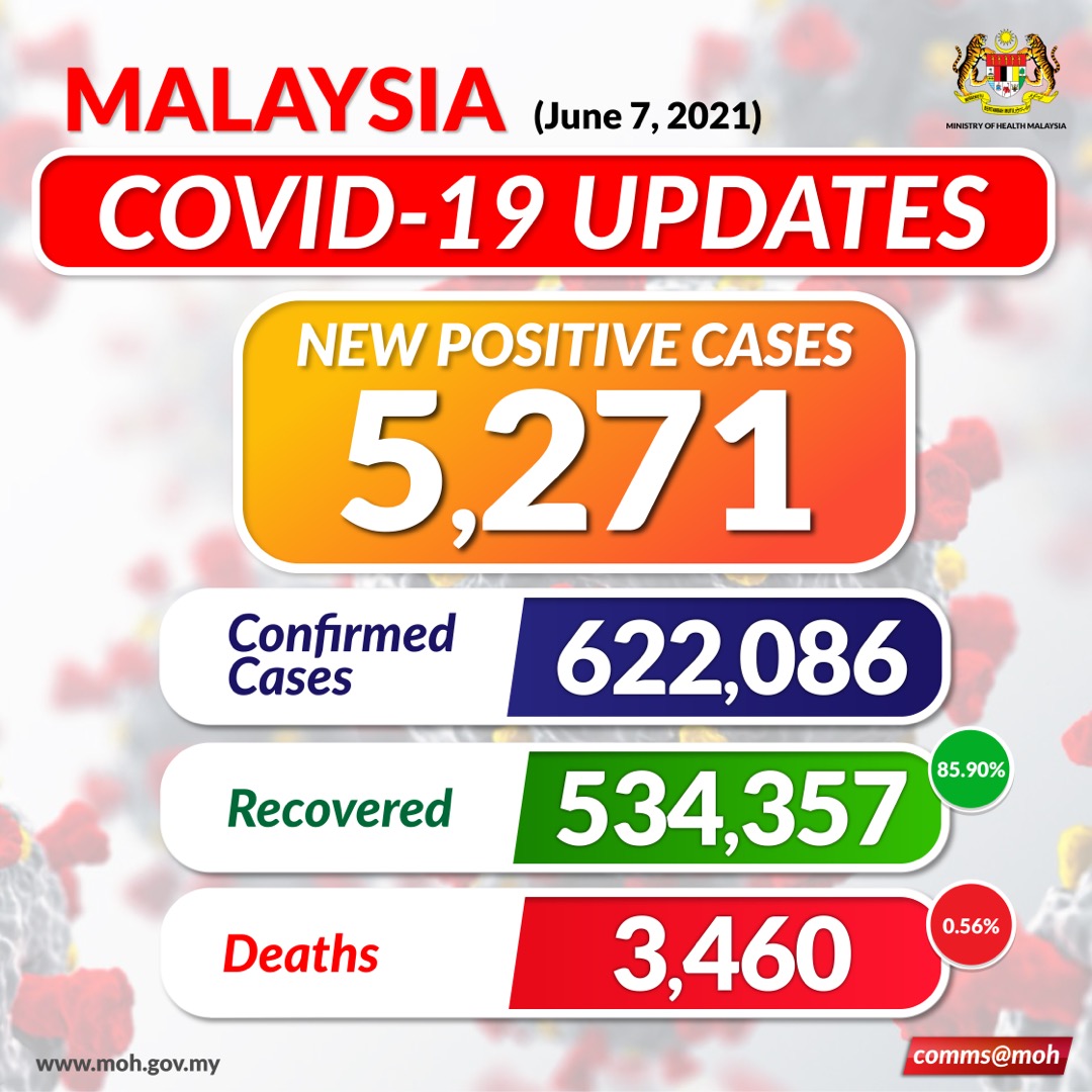 Malaysia covid 19 cases update today