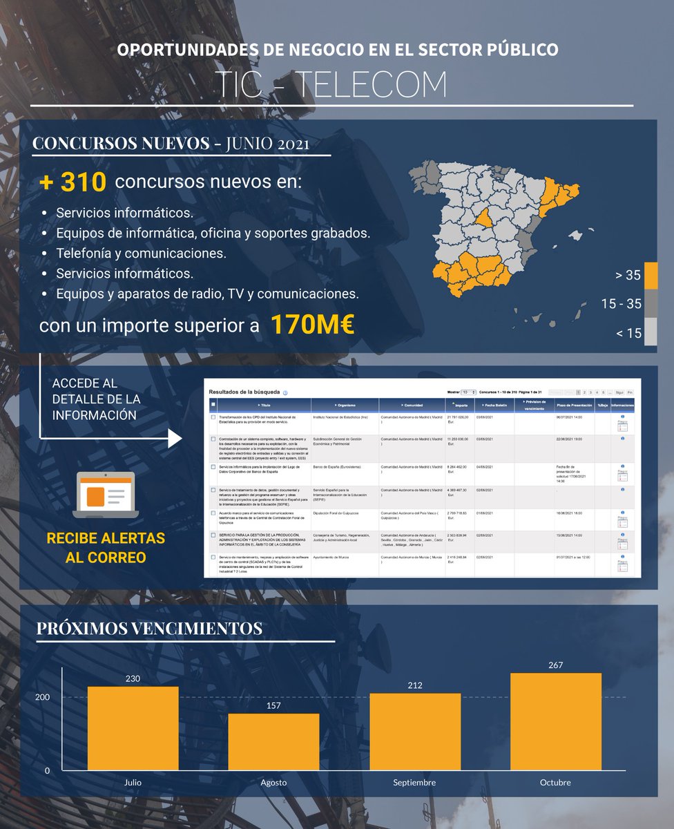 La administración pública ha convocado la primera semana de junio más de 310 concursos relacionados con servicios o suministros en #tic y #telecom.

Solicítanos más información y recibe alertas con las #licitaciones y #adjudicaciones de tu interés: lnkd.in/dHN_QRA