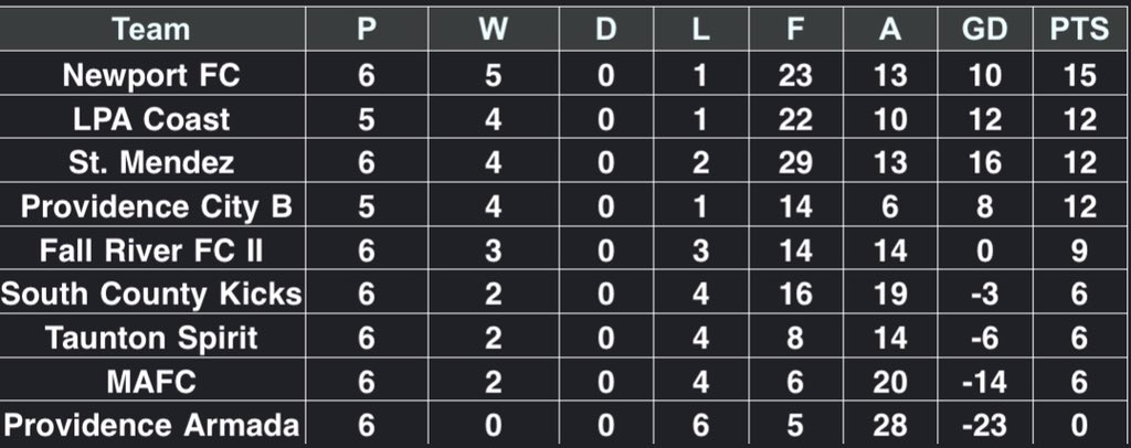 OceanStateSL's tweet image. Current Table
