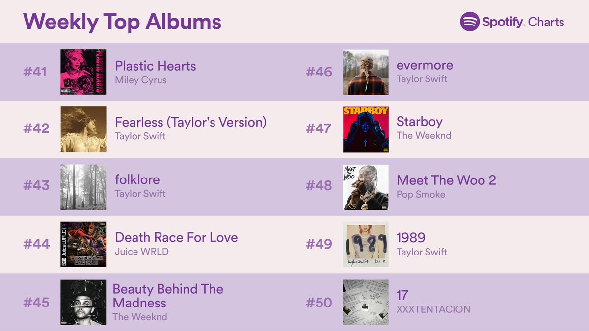 spotify charts albums