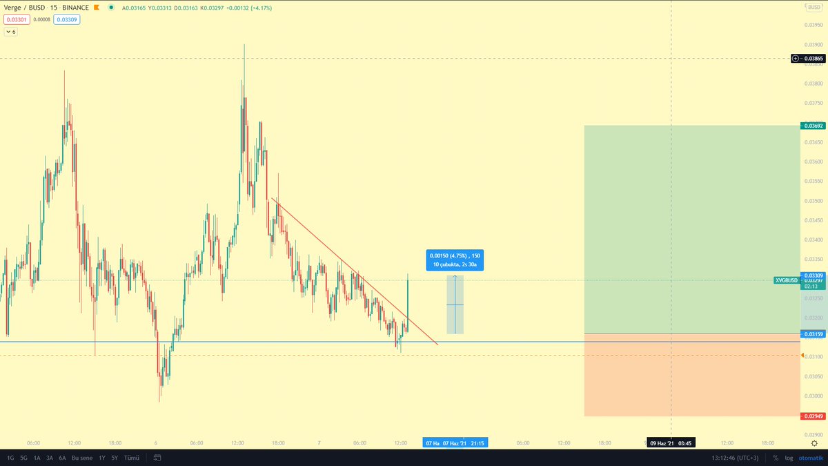 cryptosbatu's tweet photo. #XVGBUSD #XVG #Verge $XVG
Kar alımı yapılabilir yavaştan. https://t.co/wsM6FAYrDv