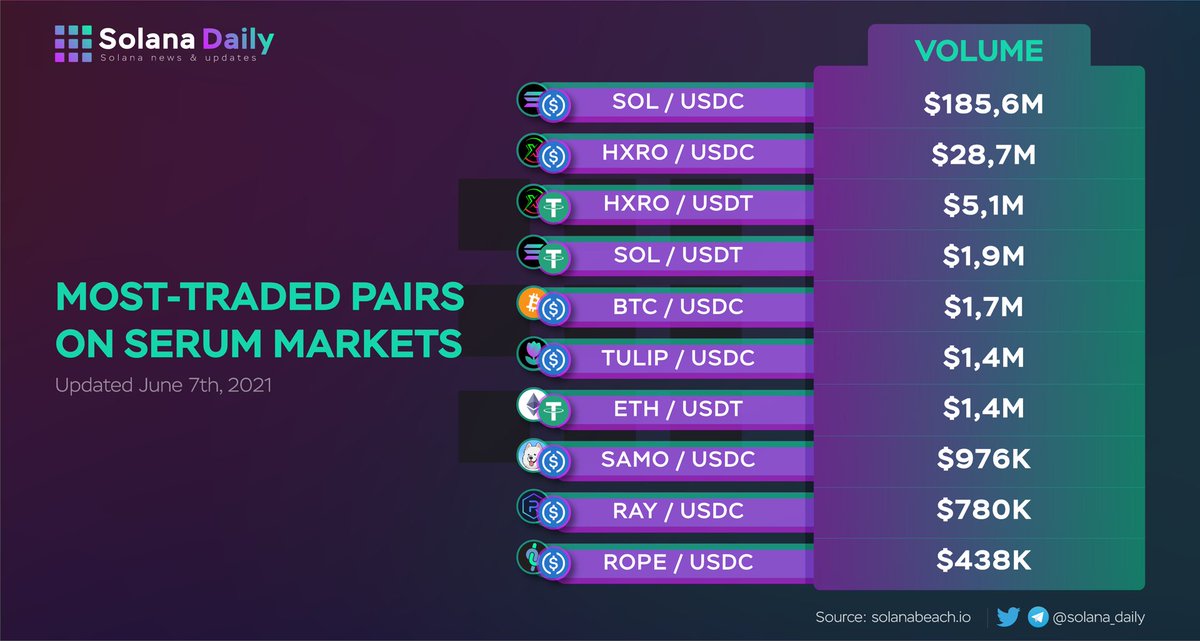 Serum Dex'leri üzerinde en çok işlem yapılan çiftler

Özetlemek gerekirse, BTC ve ETH'yi hariç tutarsak, Serum Dex'lerde en çok işlem gören tokenler şunlardır:
1. $SOL
2. $HXRO
3. $TULIP
4. $SAMO
5. $RAY
6. $ROPE