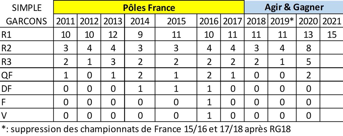 Nous allons suivre le parcours de nos apprentis. Notons que du "temps des pôles" cher à la Gouvernance actuelle, hors WC, peu de garçons étaient tableu. Allez les 🇫🇷