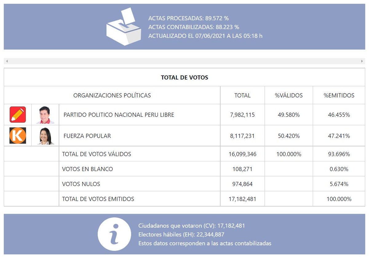 ONPE_oficial's tweet photo. #ONPEinforma [ACTUALIZACIÓN DE RESULTADOS] Actas contabilizadas para fórmula de presidente y vicepresidentes a las 05:18 horas del 07 de junio. https://t.co/MQnjliphfL