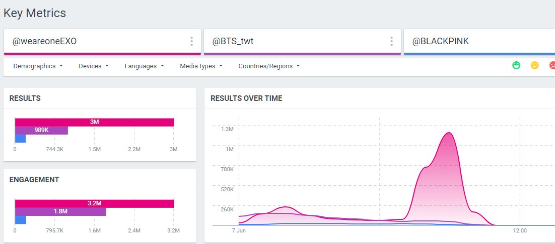 210607 EXO bir saat içinde 3 milyon Twitter yorumuna ulaşan tek K-POP grubu oldu!!! 🤩🤩🔥🔥❤️❤️

#EXO <a href="/weareoneEXO/">EXO</a> #DONT_FIGHT_THE_FEELING
#EXO_DFTFOutNow #ToEXOPlanetAndBeyond
#weareoneEXO